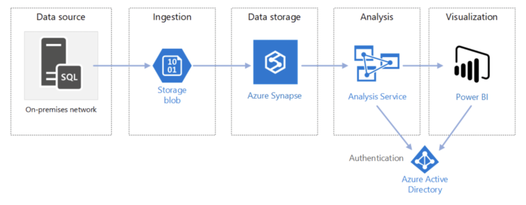 Data warehouse moderno_azure
