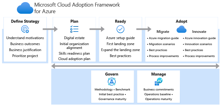 Cloud adoption framework